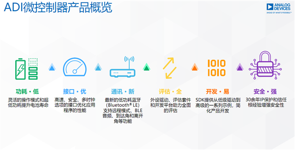 ADI带你走进MCU的神秘世界:无处不在的“幕后英雄”-第7张图片-9158手机教程网 ADI带你走进MCU的神秘世界:无处不在的“幕后英雄”-第7张图片-9158手机教程网