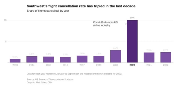 还在用20世纪90年代的破系统!美国航空巨头8天赔掉50个亿-第9张图片-9158手机教程网 还在用20世纪90年代的破系统!美国航空巨头8天赔掉50个亿-第9张图片-9158手机教程网