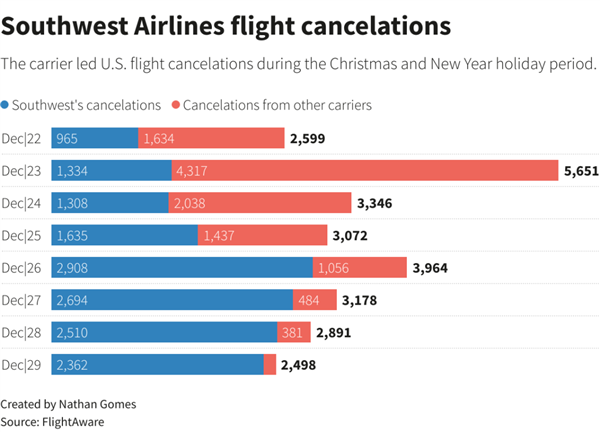 还在用20世纪90年代的破系统!美国航空巨头8天赔掉50个亿-第2张图片-9158手机教程网 还在用20世纪90年代的破系统!美国航空巨头8天赔掉50个亿-第2张图片-9158手机教程网