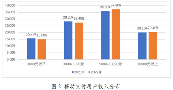 微信支付比支付宝更受欢迎 8成移动支付用户月入1万以下-第3张图片-9158手机教程网