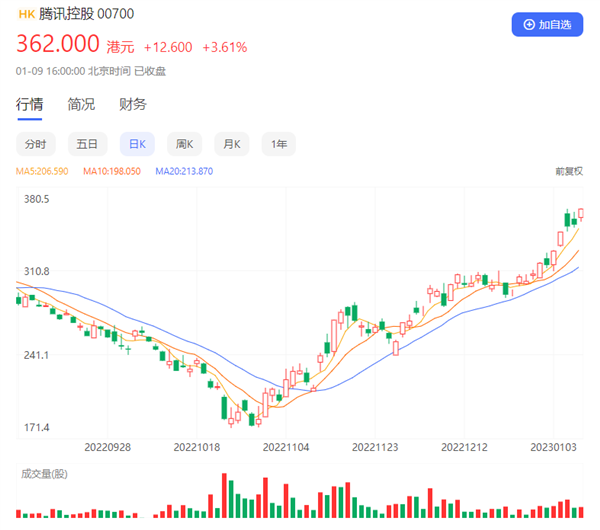 腾讯股价翻倍 港股又香了 2023年首只爆款基金20亿一天卖完-第1张图片-9158手机教程网 腾讯股价翻倍 港股又香了 2023年首只爆款基金20亿一天卖完-第1张图片-9158手机教程网