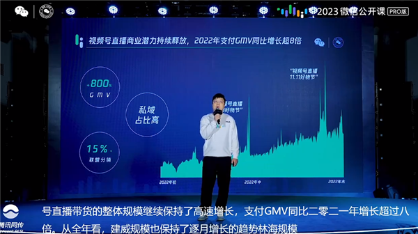 微信带货时代来了:视频号直播带货涨8倍 今年再砸50亿支持-第1张图片-9158手机教程网 微信带货时代来了:视频号直播带货涨8倍 今年再砸50亿支持-第1张图片-9158手机教程网