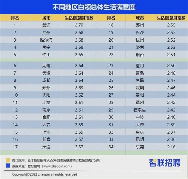 升职加薪了吗?性生活和谐吗? 2022白领满意度报告出炉-第7张图片-9158手机教程网 升职加薪了吗?性生活和谐吗? 2022白领满意度报告出炉-第7张图片-9158手机教程网