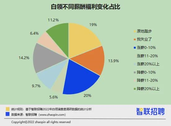 升职加薪了吗?性生活和谐吗? 2022白领满意度报告出炉-第3张图片-9158手机教程网 升职加薪了吗?性生活和谐吗? 2022白领满意度报告出炉-第3张图片-9158手机教程网