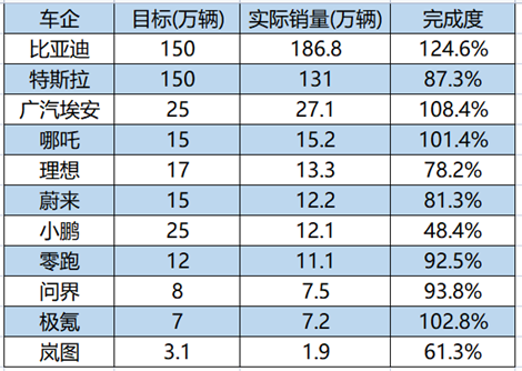 各大新能源车企年度KPI出炉 特斯拉未达标 比亚迪称王-第3张图片-9158手机教程网 各大新能源车企年度KPI出炉 特斯拉未达标 比亚迪称王-第3张图片-9158手机教程网