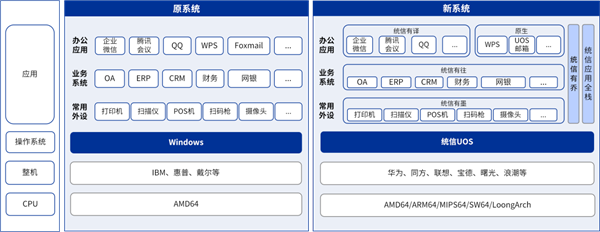 Win7彻底停服 国产OS统信站出来了:打印机、软件轻松迁移-第1张图片-9158手机教程网 Win7彻底停服 国产OS统信站出来了:打印机、软件轻松迁移-第1张图片-9158手机教程网