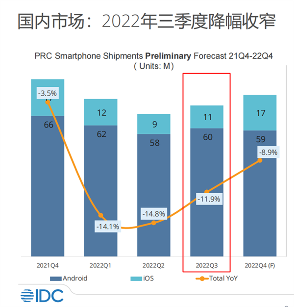 2022年国内手机市场回顾:寒气传递到每个厂商 华为捅破天-第3张图片-9158手机教程网 2022年国内手机市场回顾:寒气传递到每个厂商 华为捅破天-第3张图片-9158手机教程网