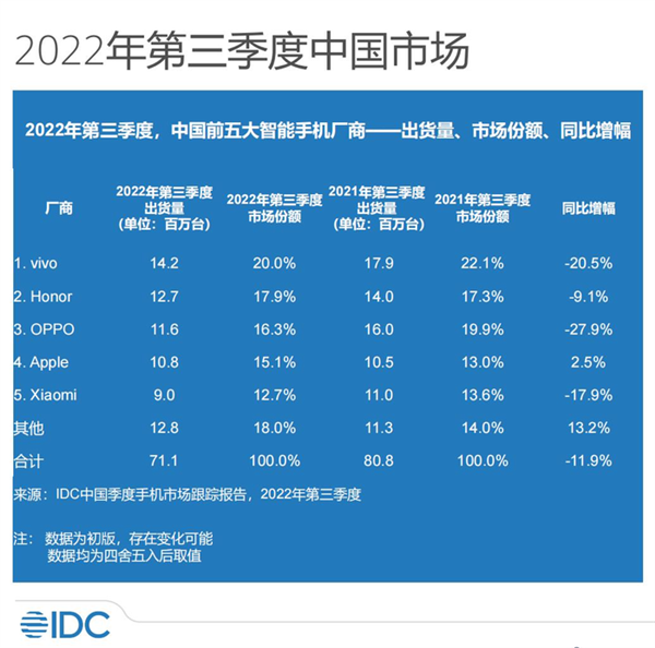 2022年国内手机市场回顾:寒气传递到每个厂商 华为捅破天-第2张图片-9158手机教程网 2022年国内手机市场回顾:寒气传递到每个厂商 华为捅破天-第2张图片-9158手机教程网