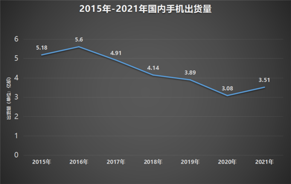 2022年国内手机市场回顾:寒气传递到每个厂商 华为捅破天-第4张图片-9158手机教程网 2022年国内手机市场回顾:寒气传递到每个厂商 华为捅破天-第4张图片-9158手机教程网