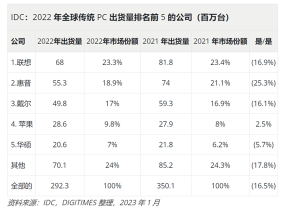 2022年全球PC出货2.93亿台 同比下滑16.5%!联想稳坐一哥-第1张图片-9158手机教程网 2022年全球PC出货2.93亿台 同比下滑16.5%!联想稳坐一哥-第1张图片-9158手机教程网