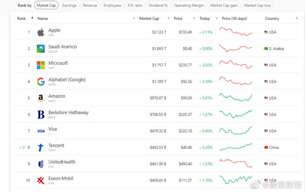 股价大涨！腾讯市值升至全球第8 但仍不及巅峰一半-第2张图片-9158手机教程网