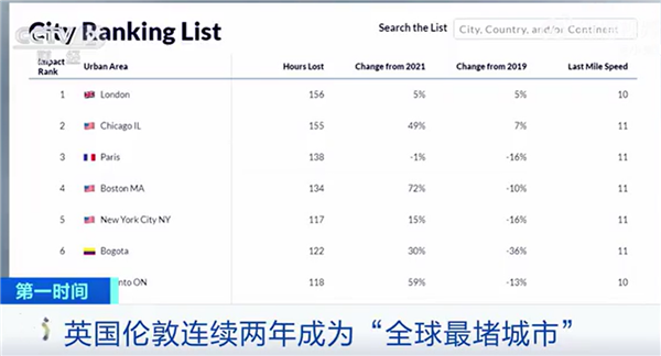 伦敦连续两年蝉联全球最堵城市:司机一年人均堵车156小时-第2张图片-9158手机教程网 伦敦连续两年蝉联全球最堵城市:司机一年人均堵车156小时-第2张图片-9158手机教程网