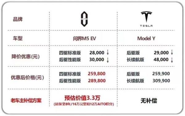 突发!问界加入降价军团:维权的老车主半路果断折返-第2张图片-9158手机教程网 突发!问界加入降价军团:维权的老车主半路果断折返-第2张图片-9158手机教程网
