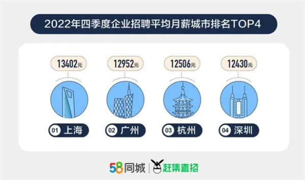 你涨工资没?全国招聘平均月薪增幅最高城市 最低1.2万、还在加薪-第2张图片-9158手机教程网 你涨工资没?全国招聘平均月薪增幅最高城市 最低1.2万、还在加薪-第2张图片-9158手机教程网