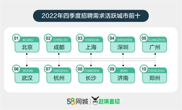 你涨工资没?全国招聘平均月薪增幅最高城市 最低1.2万、还在加薪-第1张图片-9158手机教程网 你涨工资没?全国招聘平均月薪增幅最高城市 最低1.2万、还在加薪-第1张图片-9158手机教程网