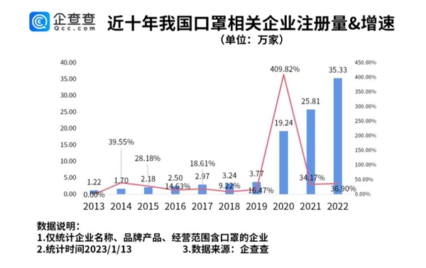 N95口罩跌破1元背后 日产能3年提升近1800倍!足量供应-第1张图片-9158手机教程网 N95口罩跌破1元背后 日产能3年提升近1800倍!足量供应-第1张图片-9158手机教程网