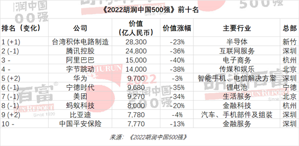 2022胡润中国500强发布:台积电取代腾讯第一 华为第五-第1张图片-9158手机教程网 2022胡润中国500强发布:台积电取代腾讯第一 华为第五-第1张图片-9158手机教程网