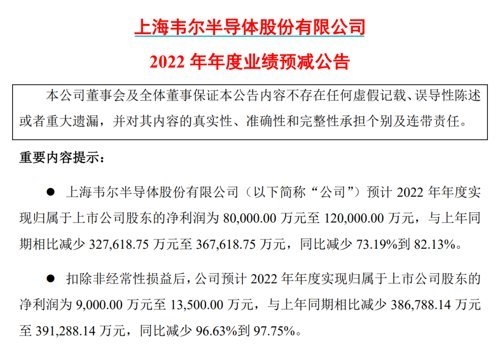 国产千亿芯片巨头韦尔股份突然爆雷:国人不换手机背锅? 你多久没换了-第1张图片-9158手机教程网 国产千亿芯片巨头韦尔股份突然爆雷:国人不换手机背锅? 你多久没换了-第1张图片-9158手机教程网