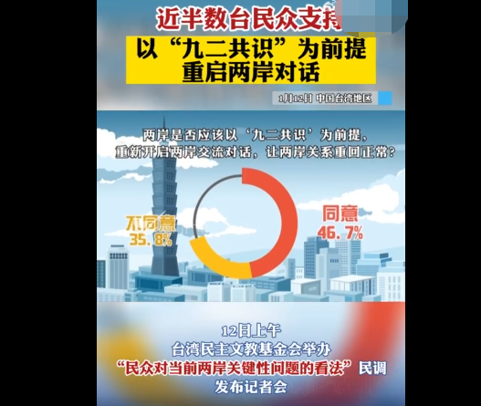 近一半台湾民众支持以“九二共识”为前提重启两岸对话 30至39岁青年逐步转向务实-第1张图片-9158手机教程网 近一半台湾民众支持以“九二共识”为前提重启两岸对话 30至39岁青年逐步转向务实-第1张图片-9158手机教程网