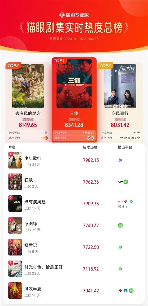 剧版《三体》高热开播:收视率蹿升至第一、破腾讯视频记录-第1张图片-9158手机教程网 剧版《三体》高热开播:收视率蹿升至第一、破腾讯视频记录-第1张图片-9158手机教程网