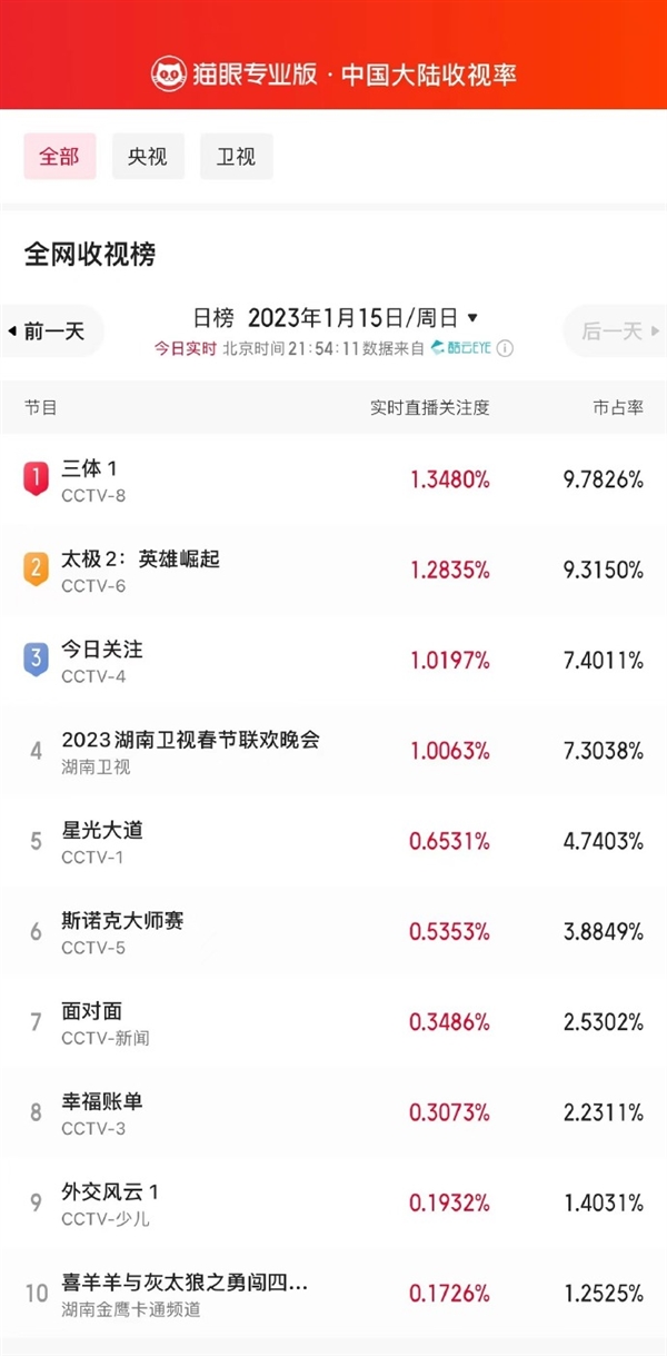 剧版《三体》高热开播:收视率蹿升至第一、破腾讯视频记录-第2张图片-9158手机教程网 剧版《三体》高热开播:收视率蹿升至第一、破腾讯视频记录-第2张图片-9158手机教程网