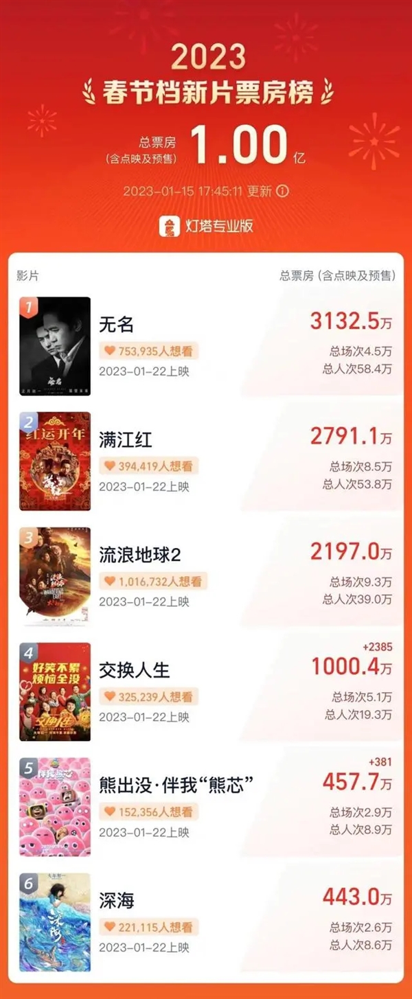 2023春节档预售票房破亿：《流浪地球2》排片率第一 吴京/刘德华主演-第1张图片-9158手机教程网