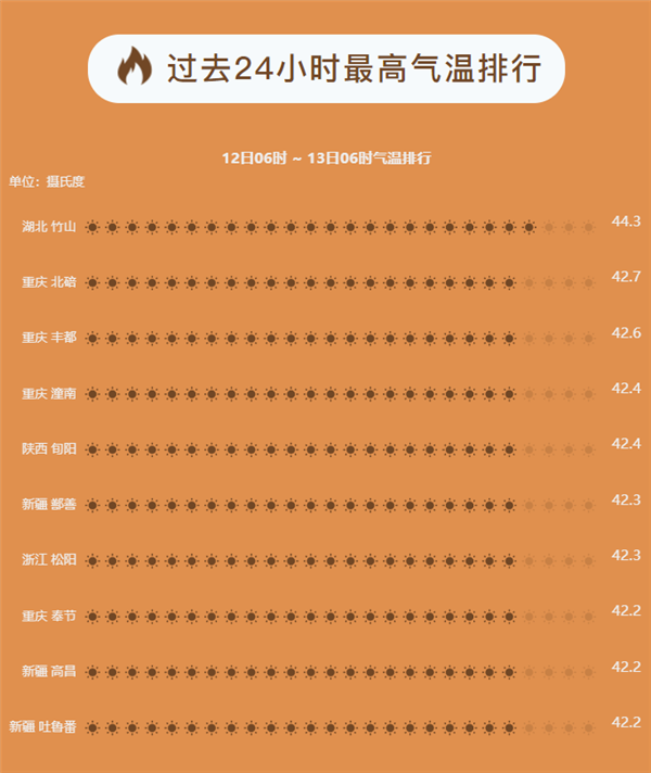 2022年全球海洋温度创有记录以来新高:我国曾连发41天高温预警-第3张图片-9158手机教程网 2022年全球海洋温度创有记录以来新高:我国曾连发41天高温预警-第3张图片-9158手机教程网
