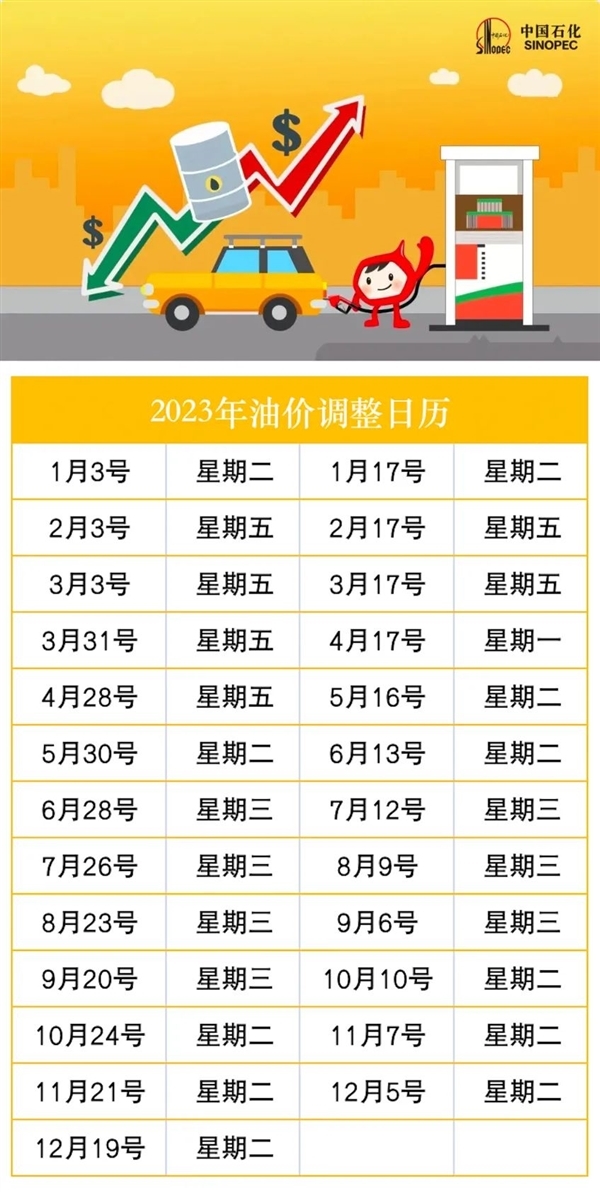 2023年首次降价!明晚油价调整:预计每升下调0.18元-第3张图片-9158手机教程网 2023年首次降价!明晚油价调整:预计每升下调0.18元-第3张图片-9158手机教程网