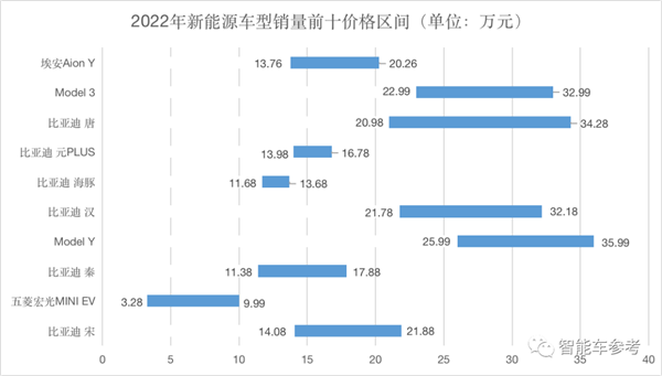 国产骄傲!中国年度十大畅销新能源车型:外资仅有特斯拉上榜-第26张图片-9158手机教程网 国产骄傲!中国年度十大畅销新能源车型:外资仅有特斯拉上榜-第26张图片-9158手机教程网