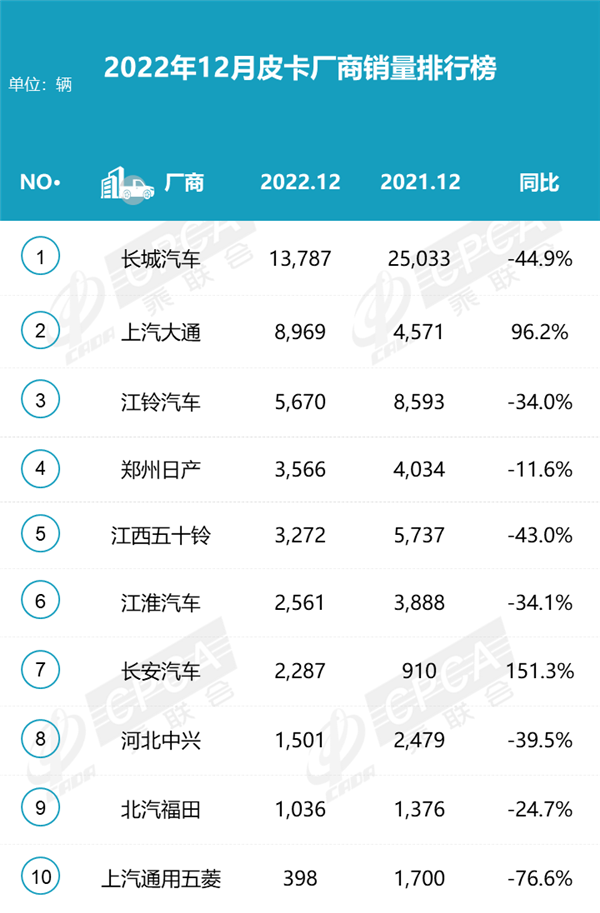 皮卡销量只有两家正增长:2023年该怎么办?-第1张图片-9158手机教程网 皮卡销量只有两家正增长:2023年该怎么办?-第1张图片-9158手机教程网