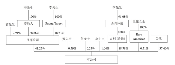 也要自己造电池？吉利再施“钞能力”：已收购洪桥集团68.86%股份-第1张图片-9158手机教程网