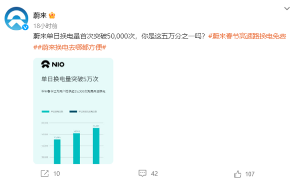 蔚来单日换电量首次突破5万:春节高速电站不限次数免费使用-第1张图片-9158手机教程网 蔚来单日换电量首次突破5万:春节高速电站不限次数免费使用-第1张图片-9158手机教程网