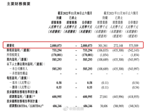 新东方起死回生了!东方甄选半年带货48亿 利润5.85亿-第1张图片-9158手机教程网 新东方起死回生了!东方甄选半年带货48亿 利润5.85亿-第1张图片-9158手机教程网