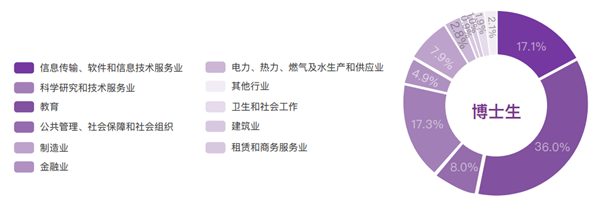 清华大学毕业生首选IT大厂:灵活就业超10% 出国深造的人上升-第4张图片-9158手机教程网 清华大学毕业生首选IT大厂:灵活就业超10% 出国深造的人上升-第4张图片-9158手机教程网