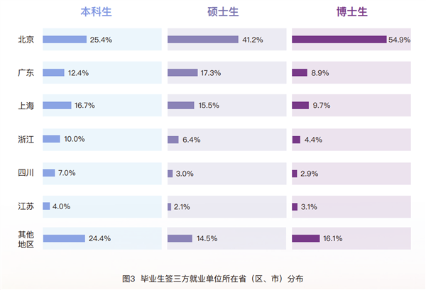 清华大学毕业生首选IT大厂:灵活就业超10% 出国深造的人上升-第5张图片-9158手机教程网 清华大学毕业生首选IT大厂:灵活就业超10% 出国深造的人上升-第5张图片-9158手机教程网
