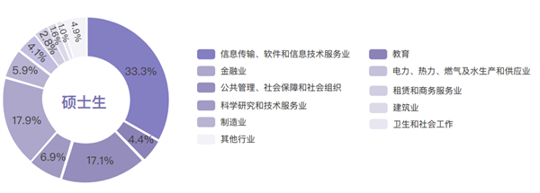 清华大学毕业生首选IT大厂:灵活就业超10% 出国深造的人上升-第3张图片-9158手机教程网 清华大学毕业生首选IT大厂:灵活就业超10% 出国深造的人上升-第3张图片-9158手机教程网