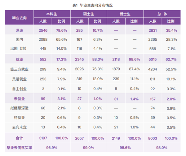 清华大学毕业生首选IT大厂:灵活就业超10% 出国深造的人上升-第1张图片-9158手机教程网 清华大学毕业生首选IT大厂:灵活就业超10% 出国深造的人上升-第1张图片-9158手机教程网