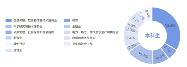 清华大学毕业生首选IT大厂:灵活就业超10% 出国深造的人上升-第2张图片-9158手机教程网 清华大学毕业生首选IT大厂:灵活就业超10% 出国深造的人上升-第2张图片-9158手机教程网