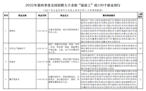 国家发布“最缺工”100个职业排行:营销员还是第一、快递员第三-第1张图片-9158手机教程网 国家发布“最缺工”100个职业排行:营销员还是第一、快递员第三-第1张图片-9158手机教程网