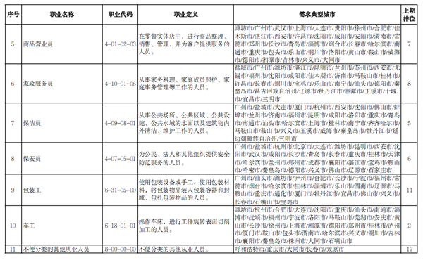 国家发布“最缺工”100个职业排行:营销员还是第一、快递员第三-第2张图片-9158手机教程网 国家发布“最缺工”100个职业排行:营销员还是第一、快递员第三-第2张图片-9158手机教程网