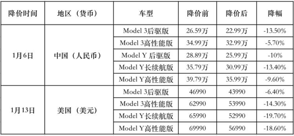 老外车主不去闹?海外车主怎么看特斯拉全球降价潮和"维权"-第1张图片-9158手机教程网 老外车主不去闹?海外车主怎么看特斯拉全球降价潮和"维权"-第1张图片-9158手机教程网