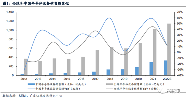 2022年国内晶圆生产线招标:国产设备已达30% 前景广阔-第1张图片-9158手机教程网 2022年国内晶圆生产线招标:国产设备已达30% 前景广阔-第1张图片-9158手机教程网