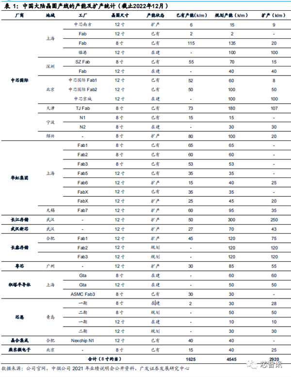2022年国内晶圆生产线招标:国产设备已达30% 前景广阔-第4张图片-9158手机教程网 2022年国内晶圆生产线招标:国产设备已达30% 前景广阔-第4张图片-9158手机教程网