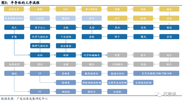 2022年国内晶圆生产线招标:国产设备已达30% 前景广阔-第9张图片-9158手机教程网 2022年国内晶圆生产线招标:国产设备已达30% 前景广阔-第9张图片-9158手机教程网