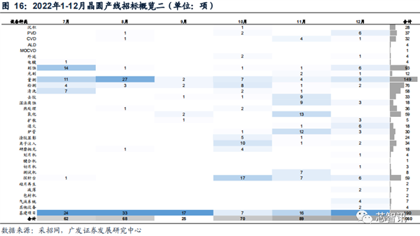 2022年国内晶圆生产线招标:国产设备已达30% 前景广阔-第17张图片-9158手机教程网 2022年国内晶圆生产线招标:国产设备已达30% 前景广阔-第17张图片-9158手机教程网