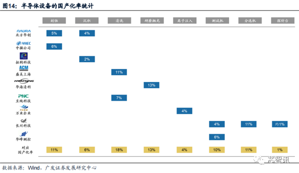 2022年国内晶圆生产线招标:国产设备已达30% 前景广阔-第15张图片-9158手机教程网 2022年国内晶圆生产线招标:国产设备已达30% 前景广阔-第15张图片-9158手机教程网