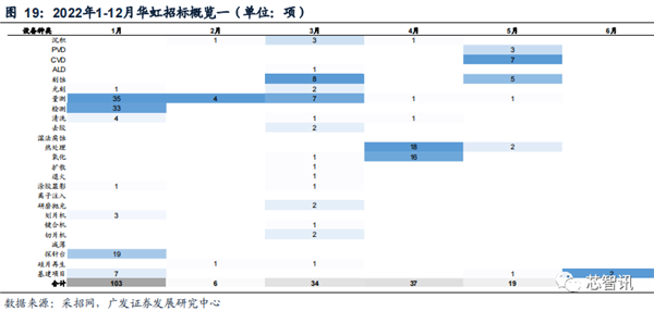 2022年国内晶圆生产线招标:国产设备已达30% 前景广阔-第20张图片-9158手机教程网 2022年国内晶圆生产线招标:国产设备已达30% 前景广阔-第20张图片-9158手机教程网