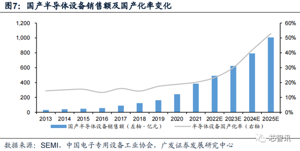 2022年国内晶圆生产线招标:国产设备已达30% 前景广阔-第8张图片-9158手机教程网 2022年国内晶圆生产线招标:国产设备已达30% 前景广阔-第8张图片-9158手机教程网