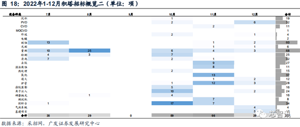 2022年国内晶圆生产线招标:国产设备已达30% 前景广阔-第19张图片-9158手机教程网 2022年国内晶圆生产线招标:国产设备已达30% 前景广阔-第19张图片-9158手机教程网