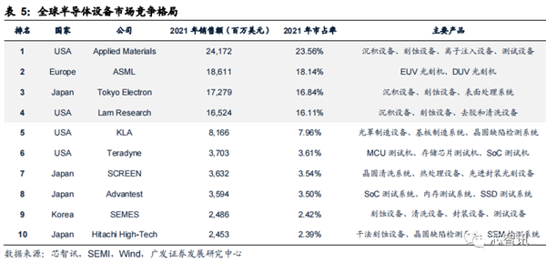 2022年国内晶圆生产线招标:国产设备已达30% 前景广阔-第10张图片-9158手机教程网 2022年国内晶圆生产线招标:国产设备已达30% 前景广阔-第10张图片-9158手机教程网